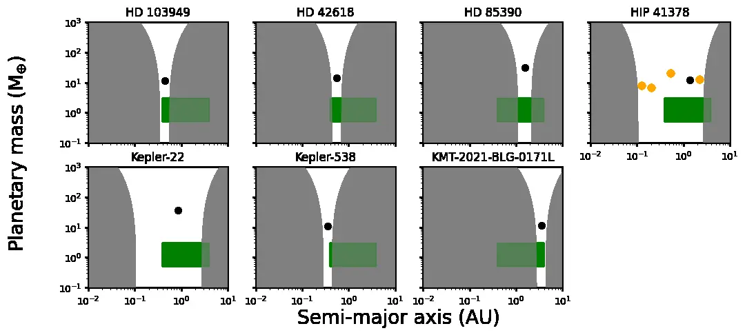 Candidate systems around Sun-like stars