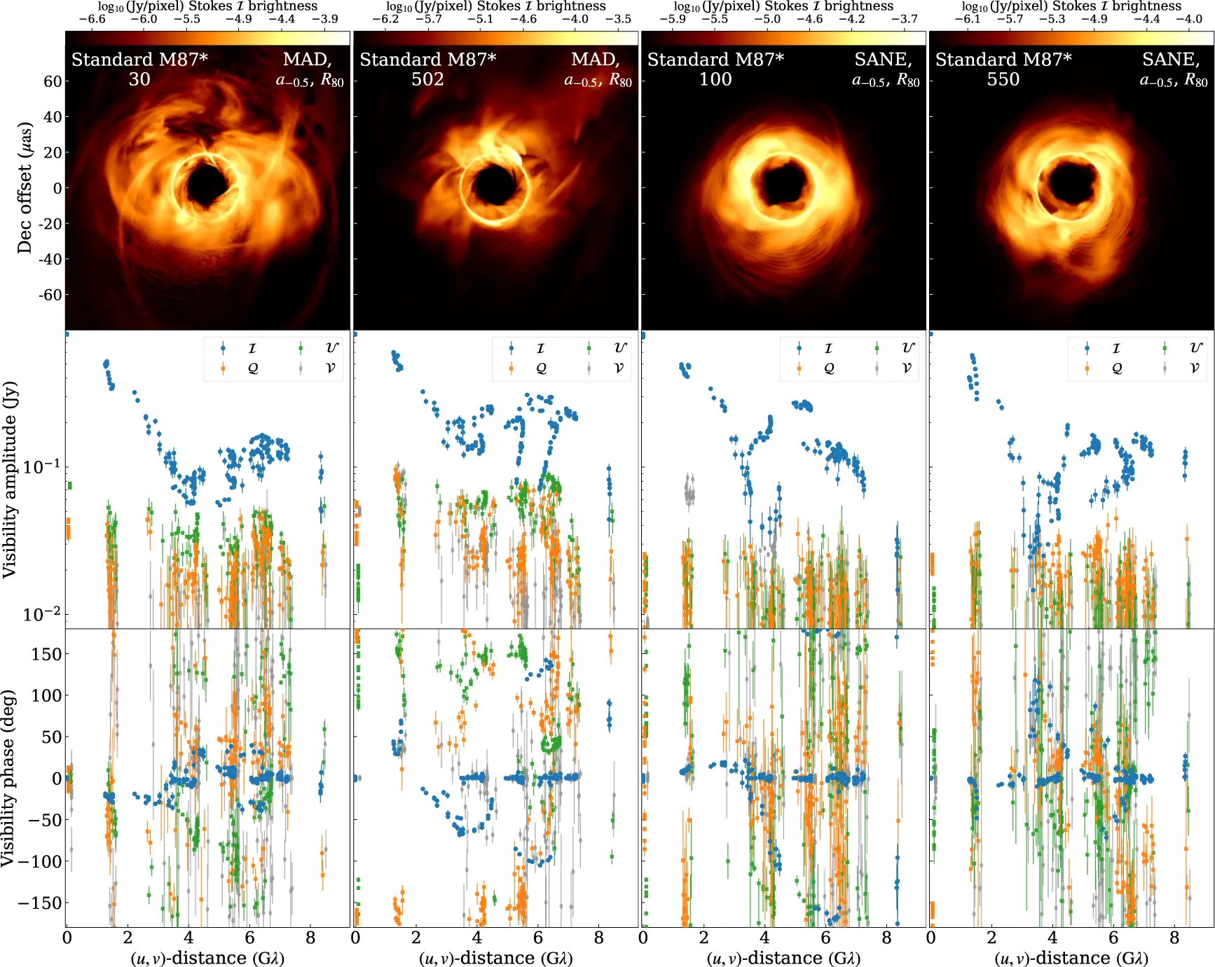 Comparison of charged and uncharged black holes