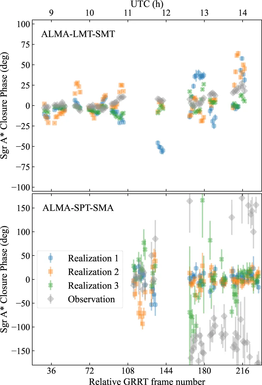 Closure phase for Sgr A*